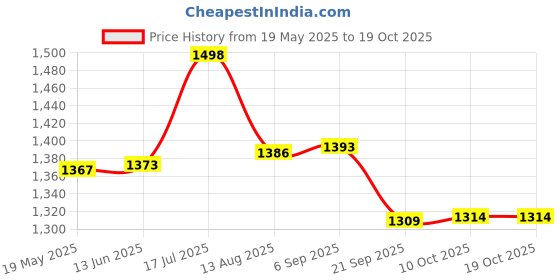 amazon.in Triumph Legend-5000 One Piece Light Weight Strung Badminton Racket with Titan-3R Single Compartment Badminton Bag Sky/Lime Price History Graph from 19 May 2025 to 18 Oct 2025