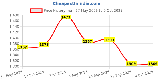 amazon.in Triumph Legend-5000 One Piece Light Weight Strung Badminton Racket with Titan-3R Single Compartment Badminton Bag Sky/Orange Price History Graph from 17 May 2025 to 9 Oct 2025