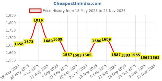 amazon.in Triumph Legend-5000 One Piece Light Weight Strung Badminton Racket With Titan-6R Double Compartment Badminton Bag Sky/Pink Price History Graph from 18 May 2025 to 24 Nov 2025