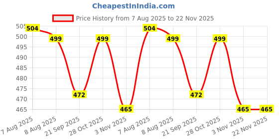 amazon.in TRIUMPH Magic Badminton Combo Pack, 2 pc TRIUMPH Magic Badminton Racket with Full Cover and 6 Pc Synthetic Shuttlecock triumph Price History Graph from 7 Aug 2025 to 22 Nov 2025