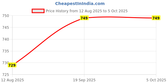 amazon.in triumph Men's/Boy's Polyester Sublimated Basketball Shorts Black triumph Price History Graph from 12 Aug 2025 to 4 Oct 2025