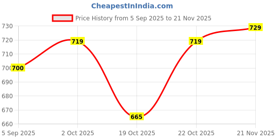 amazon.in triumph Men's/Boy's Polyester Sublimated Basketball Shorts Black triumph Price History Graph from 5 Sep 2025 to 21 Nov 2025