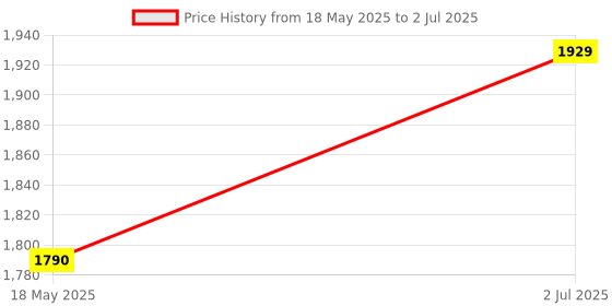 amazon.in Triumph Mercury Graphite Hotmelt Light Weight Strung Badminton Racket with Cosmic-3R Single Compartment Badminton Bag Red/Grey Price History Graph from 18 May 2025 to 2 Jul 2025