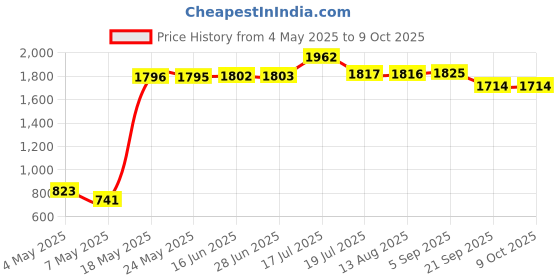 amazon.in Triumph Mercury Graphite Hotmelt Light Weight Strung Badminton Racket with Cosmic-3R Single Compartment Badminton Bag Sky/Grey Price History Graph from 4 May 2025 to 8 Oct 2025