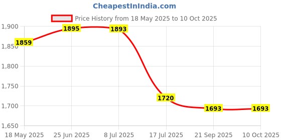 amazon.in Triumph Mercury Graphite Hotmelt Light Weight Strung Badminton Racket with Cosmic-6R Double Compartment Badminton Bag Red/Grey Price History Graph from 18 May 2025 to 9 Oct 2025