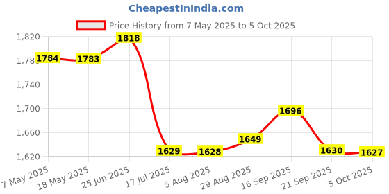 amazon.in Triumph Mercury Graphite Hotmelt Light Weight Strung Badminton Racket with Star-3R Single Compartment Badminton Bag Black Price History Graph from 7 May 2025 to 5 Oct 2025