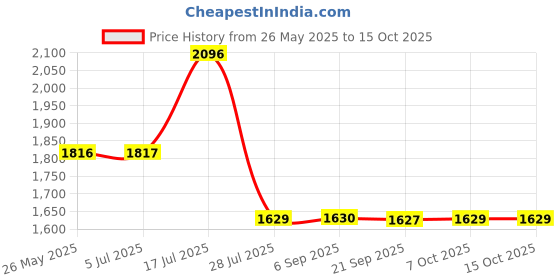 amazon.in Triumph Mercury Graphite Hotmelt Light Weight Strung Badminton Racket with Star-3R Single Compartment Badminton Bag White Price History Graph from 26 May 2025 to 15 Oct 2025