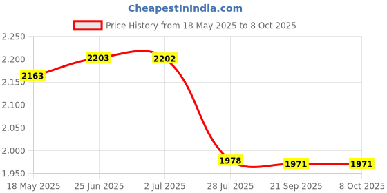 amazon.in Triumph Mercury Graphite Hotmelt Light Weight Strung Badminton Racket with Star-6R Double Compartment Badminton Bag Blue Price History Graph from 18 May 2025 to 8 Oct 2025