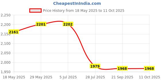 amazon.in Triumph Mercury Graphite Hotmelt Light Weight Strung Badminton Racket with Star-6R Double Compartment Badminton Bag Red Price History Graph from 18 May 2025 to 10 Oct 2025