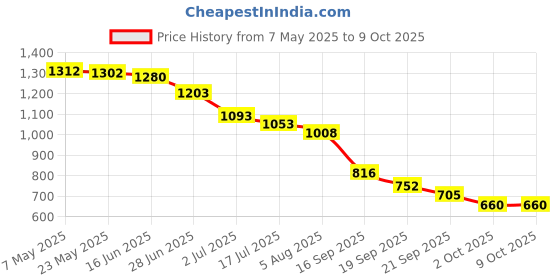 amazon.in Triumph Mercury Graphite Hotmelt Light Weight Strung Badminton Racket with Titan-3R Single Compartment Badminton Bag Sky/Red Price History Graph from 7 May 2025 to 9 Oct 2025