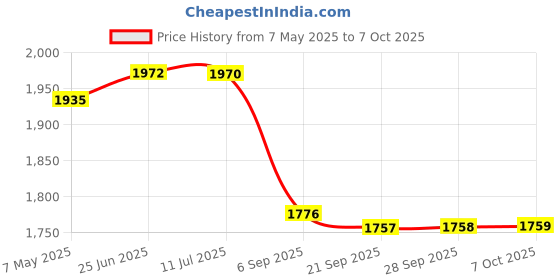 amazon.in Triumph Mercury Graphite Hotmelt Light Weight Strung Badminton Racket with Titan-6R Double Compartment Badminton Bag Sky/Black Price History Graph from 7 May 2025 to 7 Oct 2025