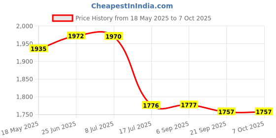 amazon.in Triumph Mercury Graphite Hotmelt Light Weight Strung Badminton Racket with Titan-6R Double Compartment Badminton Bag Sky/Lime Price History Graph from 18 May 2025 to 6 Oct 2025