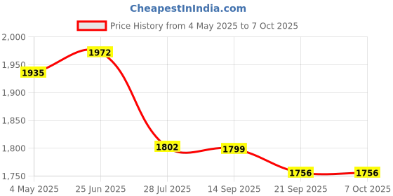 amazon.in Triumph Mercury Graphite Hotmelt Light Weight Strung Badminton Racket with Titan-6R Double Compartment Badminton Bag Sky/Orange Price History Graph from 4 May 2025 to 6 Oct 2025