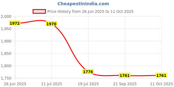 amazon.in Triumph Mercury Graphite Hotmelt Light Weight Strung Badminton Racket with Titan-6R Double Compartment Badminton Bag Sky/Red Price History Graph from 26 Jun 2025 to 11 Oct 2025