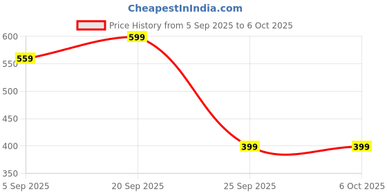 amazon.in triumph Minimizer 121 Full Coverage High Waist Brief Red triumph Price History Graph from 5 Sep 2025 to 5 Oct 2025