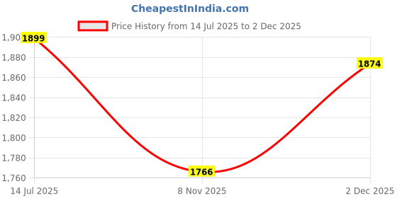 amazon.in triumph Padded Wired Invisible T Shirt Bra(110I401 5G C 34/75_Smooth Skin) triumph Price History Graph from 14 Jul 2025 to 2 Dec 2025