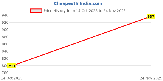 amazon.in Triumph Padded Wired New Lace Bandeau Tube Bra triumph Price History Graph from 14 Oct 2025 to 24 Nov 2025