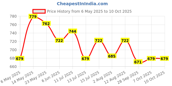 amazon.in Triumph Passion Badminton Alloy Steel 2 Pcs Racquet Set with 10 Pcs Outbreak Feather Shuttlecock and Full Racket Cover for Adults (Multicolour)() triumph Price History Graph from 6 May 2025 to 10 Oct 2025