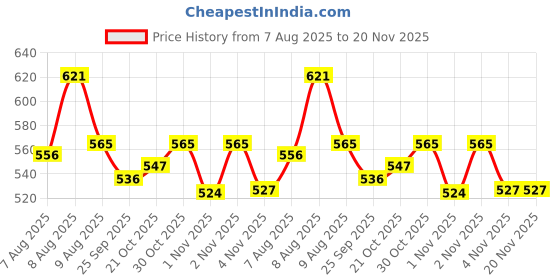 amazon.in TRIUMPH Passion Badminton Combo Pack, 2 pc TRIUMPH Pasion Badminton Racket with Full Cover and 6 Pc Synthetic Shuttlecock triumph Price History Graph from 7 Aug 2025 to 20 Nov 2025
