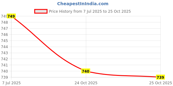 amazon.in Triumph Polyester Basketball Shorts for Men's Shorts with Pocket Basketball Short for Kids Printed Shorts triumph Price History Graph from 7 Jul 2025 to 25 Oct 2025