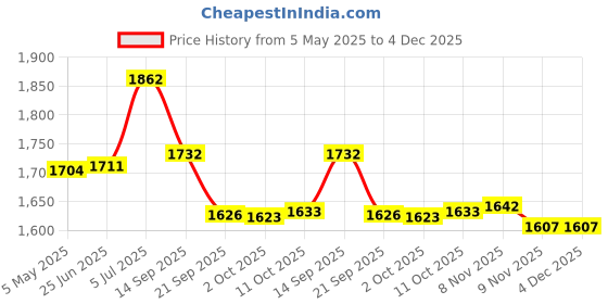 amazon.in Triumph Pride Graphite Hotmelt Light Weight Strung Badminton Racket with Cosmic-3R Single Compartment Badminton Bag Black/Red Price History Graph from 5 May 2025 to 3 Dec 2025