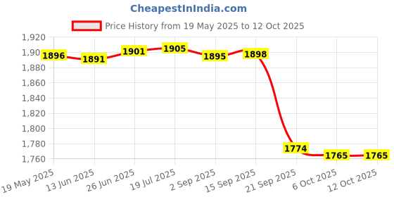 amazon.in Triumph Pride Graphite Hotmelt Light Weight Strung Badminton Racket with Cosmic-3R Single Compartment Badminton Bag Grey/Red Price History Graph from 19 May 2025 to 12 Oct 2025