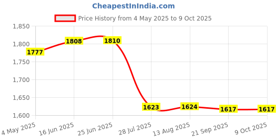amazon.in Triumph Pride Graphite Hotmelt Light Weight Strung Badminton Racket with Cosmic-6R Double Compartment Badminton Bag Lime/Sky Price History Graph from 4 May 2025 to 9 Oct 2025