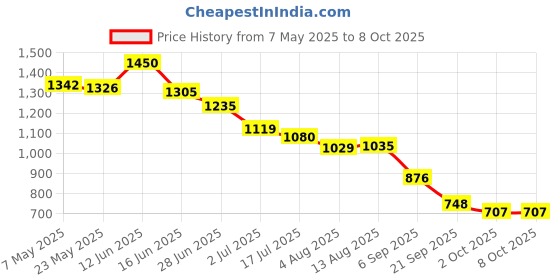 amazon.in Triumph Pride Graphite Hotmelt Light Weight Strung Badminton Racket with Star-3R Single Compartment Badminton Bag Red Price History Graph from 7 May 2025 to 8 Oct 2025