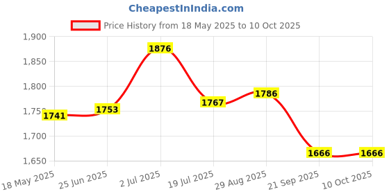 amazon.in Triumph Pride Graphite Hotmelt Light Weight Strung Badminton Racket with Titan-3R Single Compartment Badminton Bag Sky/Orange Price History Graph from 18 May 2025 to 10 Oct 2025
