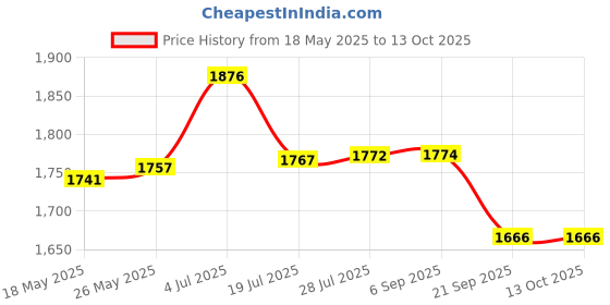 amazon.in Triumph Pride Graphite Hotmelt Light Weight Strung Badminton Racket with Titan-3R Single Compartment Badminton Bag Sky/Red Price History Graph from 18 May 2025 to 12 Oct 2025