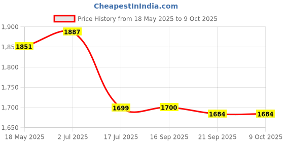 amazon.in Triumph Pride Graphite Hotmelt Light Weight Strung Badminton Racket with Titan-6R Double Compartment Badminton Bag Sky/Black Price History Graph from 18 May 2025 to 9 Oct 2025
