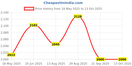 amazon.in Triumph Pride Graphite Hotmelt Light Weight Strung Badminton Racket with Titan-6R Double Compartment Badminton Bag Sky/Pink Price History Graph from 18 May 2025 to 13 Oct 2025
