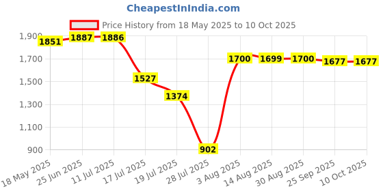 amazon.in Triumph Pride Graphite Hotmelt Light Weight Strung Badminton Racket with Titan-6R Double Compartment Badminton Bag Sky/Red Price History Graph from 18 May 2025 to 10 Oct 2025