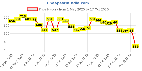 amazon.in Triumph Pro-302 (New) Single Compartment Badminton Bag Navy/Lime Price History Graph from 1 May 2025 to 17 Oct 2025