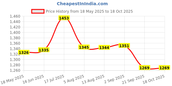 amazon.in Triumph Ray-4000 One Piece Light Weight Strung Badminton Racket With Cosmic-3R Single Compartment Badminton Bag Black/Red Price History Graph from 18 May 2025 to 18 Oct 2025