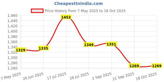amazon.in Triumph Ray-4000 One Piece Light Weight Strung Badminton Racket With Cosmic-3R Single Compartment Badminton Bag Grey/Red Price History Graph from 7 May 2025 to 18 Oct 2025