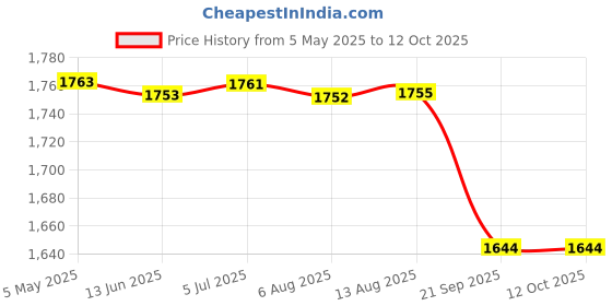 amazon.in Triumph Ray-4000 One Piece Light Weight Strung Badminton Racket With Cosmic-6R Double Compartment Badminton Bag Sky/Grey Price History Graph from 5 May 2025 to 12 Oct 2025