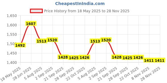 amazon.in Triumph Ray-4000 One Piece Light Weight Strung Badminton Racket with Star-3R Single Compartment Badminton Bag Black Price History Graph from 18 May 2025 to 27 Nov 2025