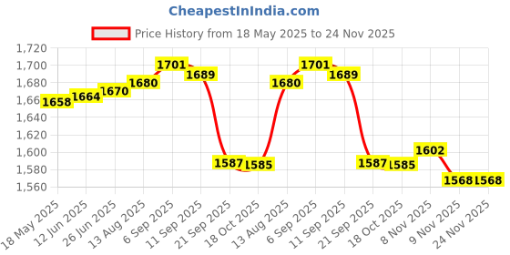 amazon.in Triumph Ray-4000 One Piece Light Weight Strung Badminton Racket With Titan-6R Double Compartment Badminton Bag Sky/Black Price History Graph from 18 May 2025 to 24 Nov 2025
