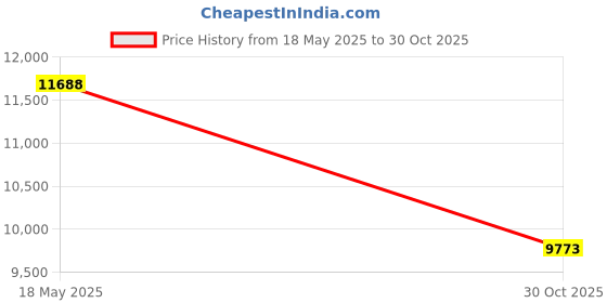 amazon.in Triumph Rival English Willow Cricket Bat Mens and Triumph Beast Batting Gloves R/H Price History Graph from 18 May 2025 to 30 Oct 2025
