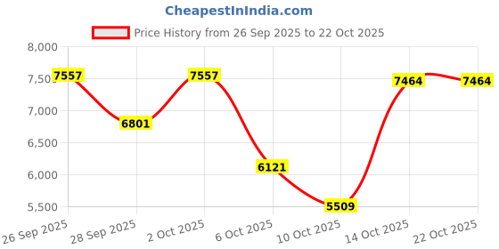 amazon.in TRIUMPH Rival English Willow Professional Cricket BAT for Mens | Ready to Play | Light Weight Price History Graph from 26 Sep 2025 to 21 Oct 2025