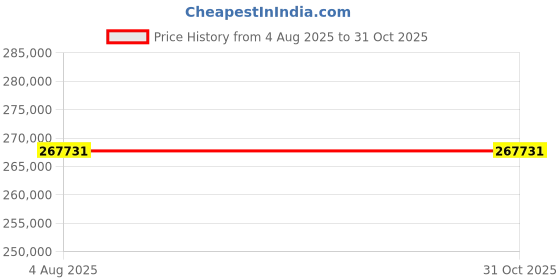 amazon.in Triumph Scrambler 400 X Bike Volcanic Red Booking for Ex-Showroom Price Price History Graph from 4 Aug 2025 to 31 Oct 2025