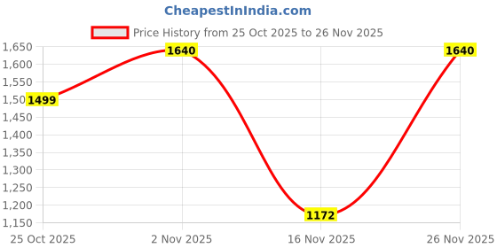 amazon.in Triumph Shape Sensation 33 Vest Cross-Back Double Layered Shapewear triumph Price History Graph from 25 Oct 2025 to 26 Nov 2025