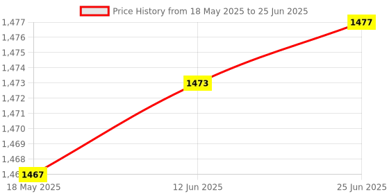 amazon.in Triumph Sonic Graphite Composite Light Weight Strung Badminton Racket with Cosmic-3R Single Compartment Badminton Bag Lime/Sky Price History Graph from 18 May 2025 to 25 Jun 2025