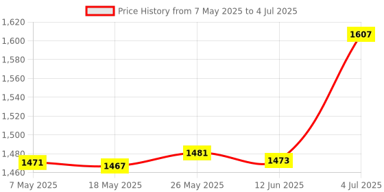amazon.in Triumph Sonic Graphite Composite Light Weight Strung Badminton Racket with Cosmic-3R Single Compartment Badminton Bag Sky/Grey Price History Graph from 7 May 2025 to 4 Jul 2025