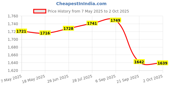 amazon.in Triumph Sonic Graphite Composite Light Weight Strung Badminton Racket with Cosmic-6R Double Compartment Badminton Bag Black/Red Price History Graph from 7 May 2025 to 2 Oct 2025