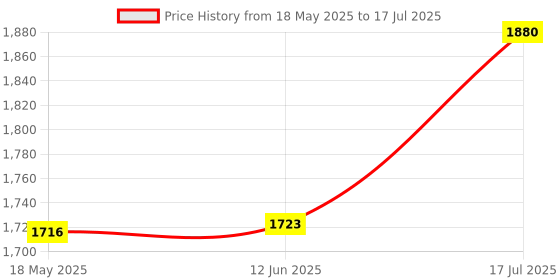 amazon.in Triumph Sonic Graphite Composite Light Weight Strung Badminton Racket with Cosmic-6R Double Compartment Badminton Bag Grey/Red Price History Graph from 18 May 2025 to 17 Jul 2025