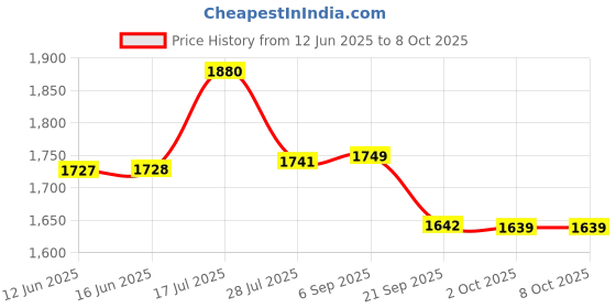amazon.in Triumph Sonic Graphite Composite Light Weight Strung Badminton Racket with Cosmic-6R Double Compartment Badminton Bag Sky/Grey Price History Graph from 12 Jun 2025 to 8 Oct 2025