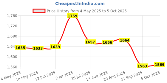 amazon.in Triumph Sonic Graphite Composite Light Weight Strung Badminton Racket with Star-3R Single Compartment Badminton Bag Blue Price History Graph from 4 May 2025 to 5 Oct 2025