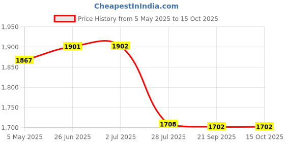 amazon.in Triumph Sonic Graphite Composite Light Weight Strung Badminton Racket with Star-6R Double Compartment Badminton Bag Black Price History Graph from 5 May 2025 to 14 Oct 2025